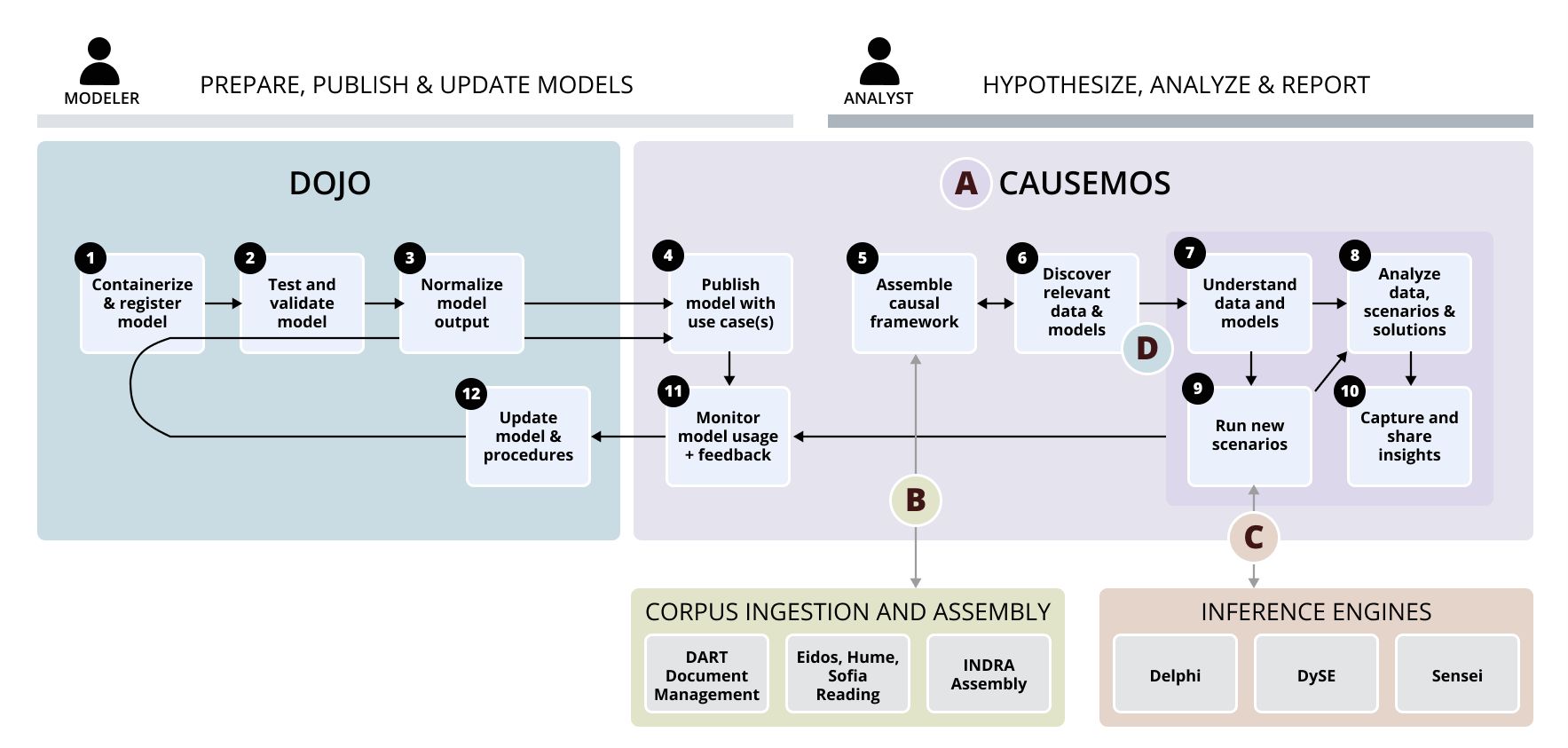 Modeler and analyst workflows across the various World Modelers systems