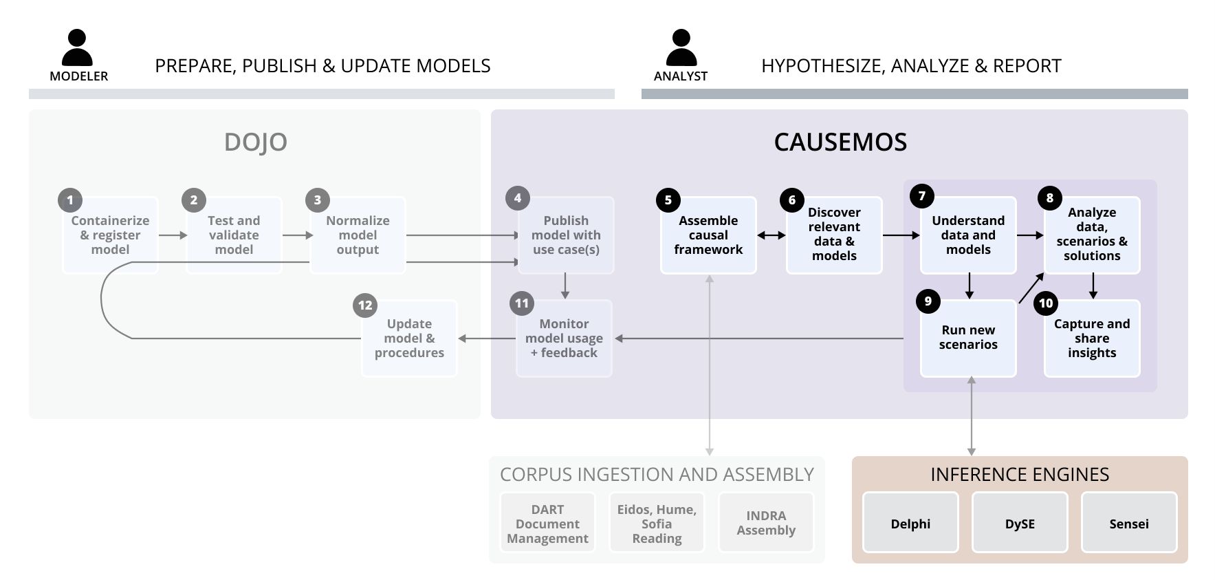 Qualitative analysis workflows supported by Causemos and the three inference engines, Delphi, DySE, and Sensei.