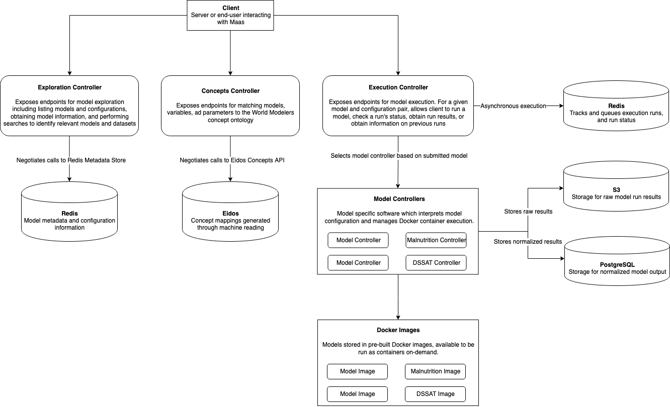 MaaS Architecture