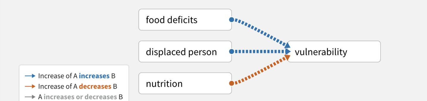 Simple CAG showing how food deficits and displaced persons increase vulnerability, while nutrition decreases it.