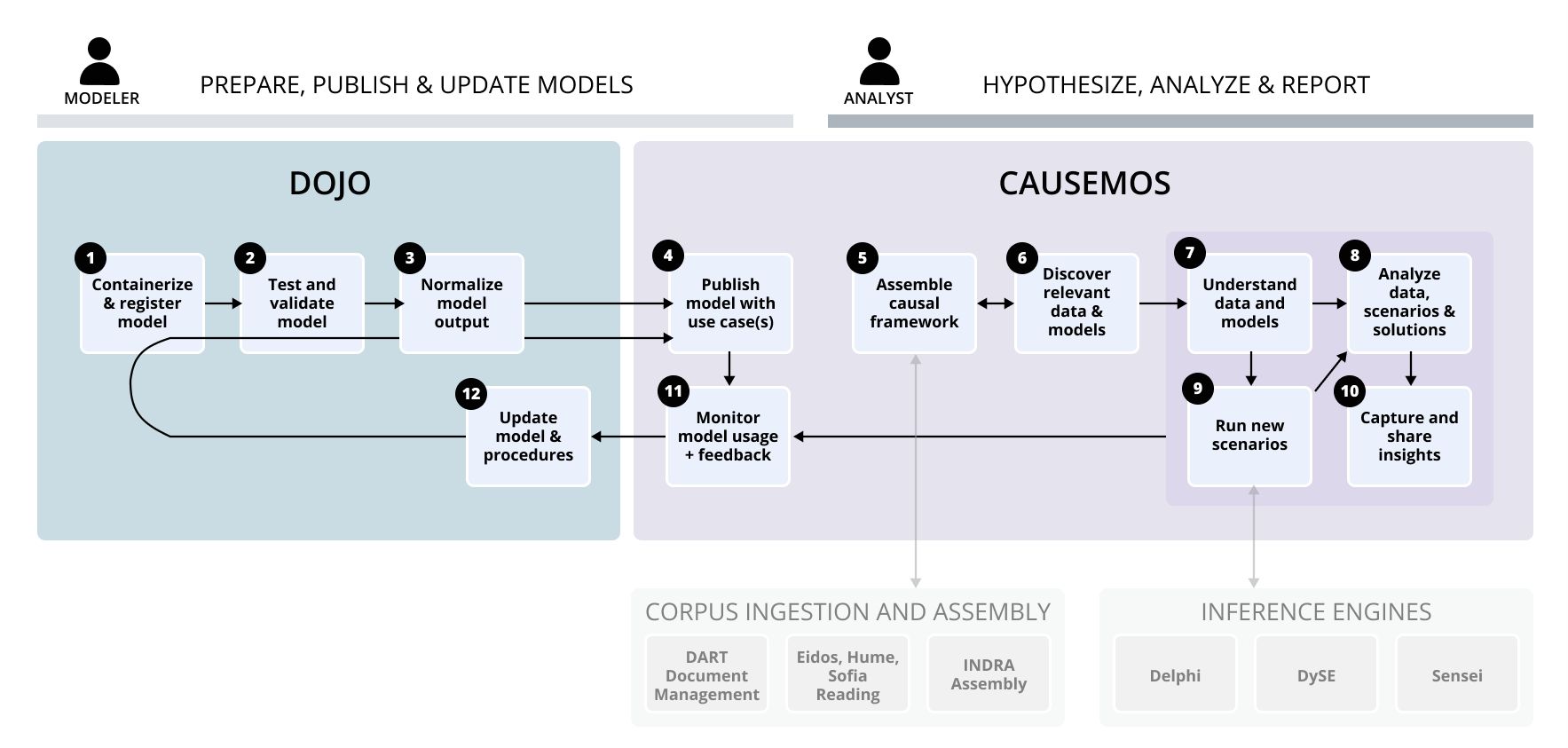 Quantitative analysis workflows supported by Causemos