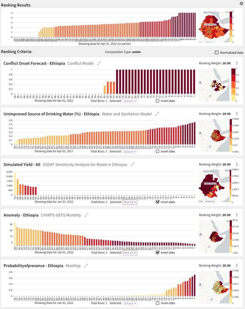 Composite and individual rankings of L2 admin regions in Eastern Africa by conflict, water and sanitation, maize production, precipitation, and probability of the presence of locusts.