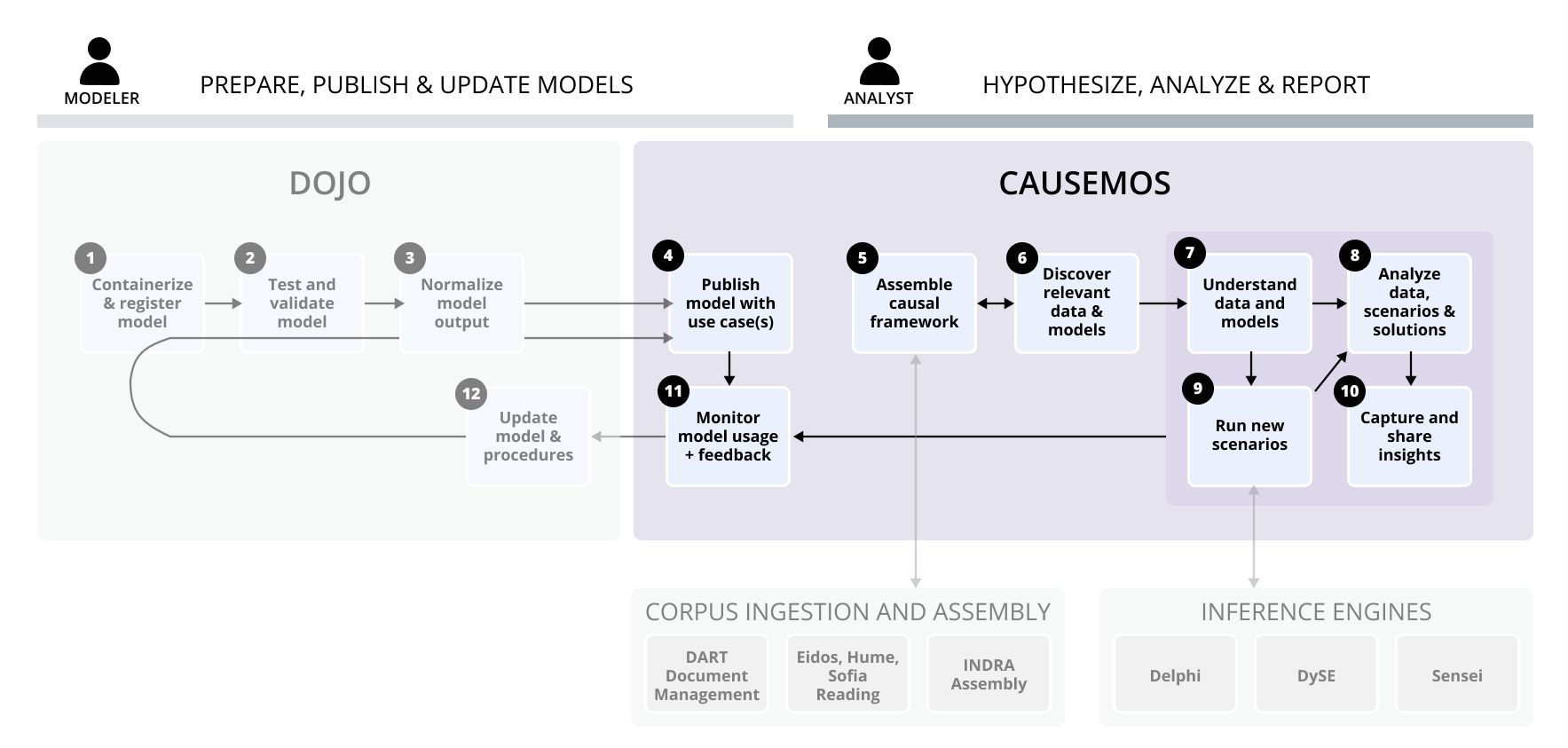 Workflows supported by Causemos in the World Modelers system.