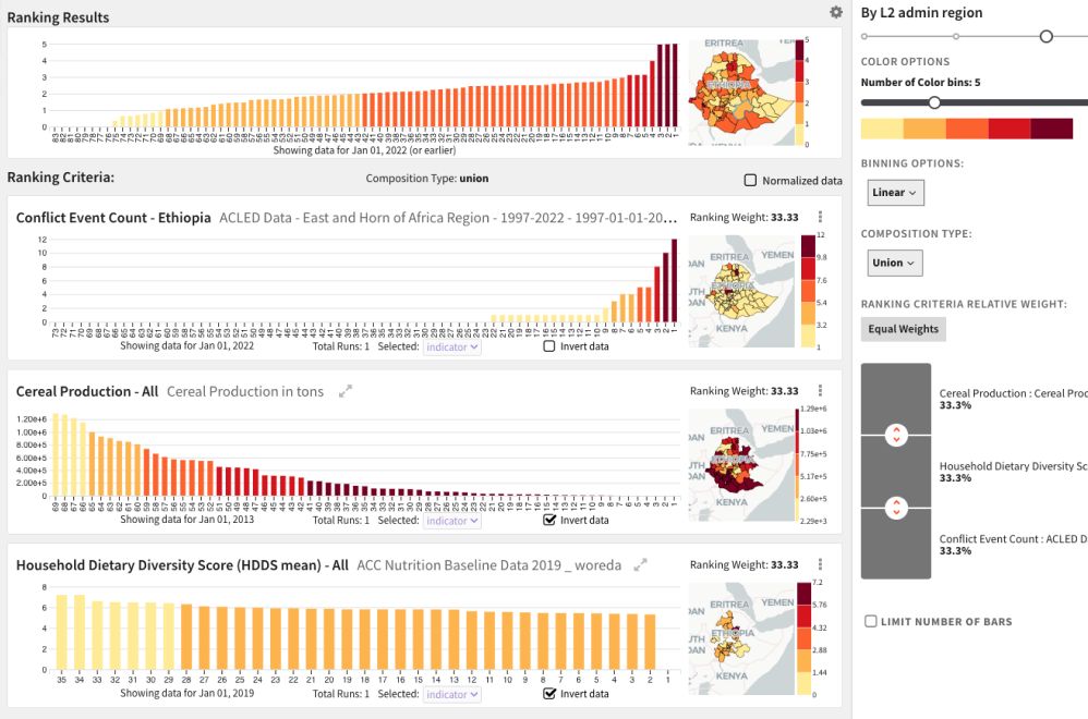 Composite and individual rankings of L2 admin regions in Eastern Africa by conflict events, cereal production, and household dietary diversity score.