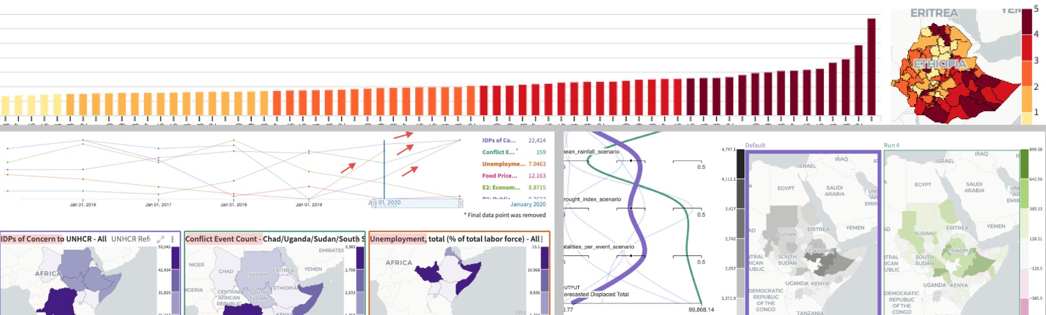 Scenario Comparison